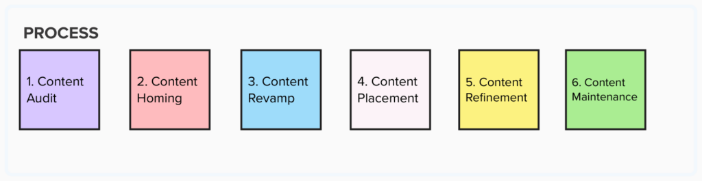 Process Blocks: 1. content audit, 2. content homing, 3. content revamp, 4. content placement, 5. content refinement, 6. content maintenance 