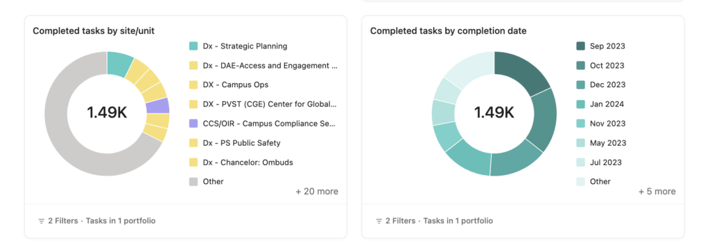 this is a doughnut chart reflecting that there were right at 1.5 thoughsand tasks completed over the course of this project.